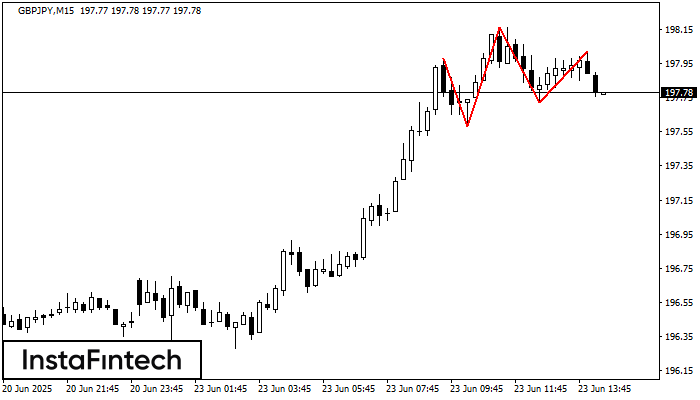 Triple Top GBPJPY M15