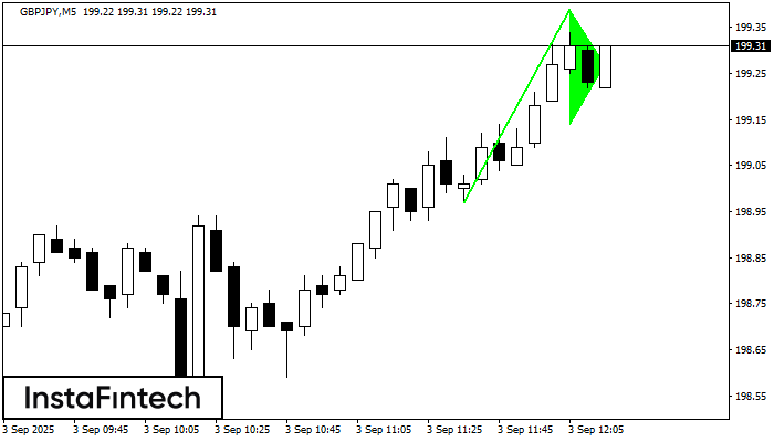 बुलिश पताका GBPJPY M5