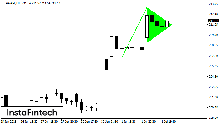 รูปแบบกราฟธงปลายแหลมขาขึ้น (Bullish pennant)