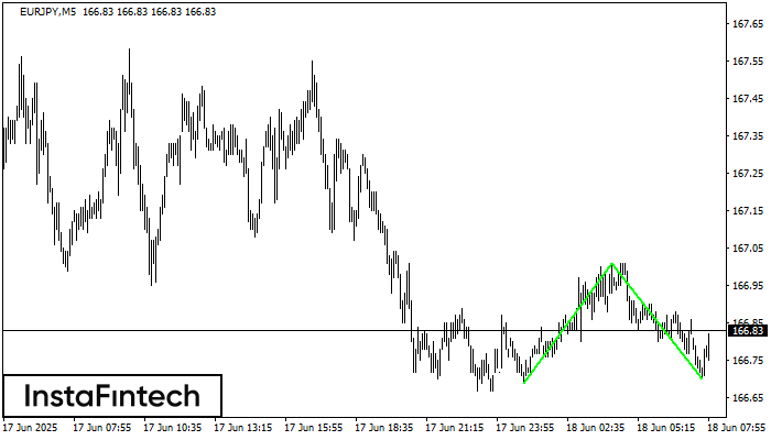Double Bottom EURJPY M5