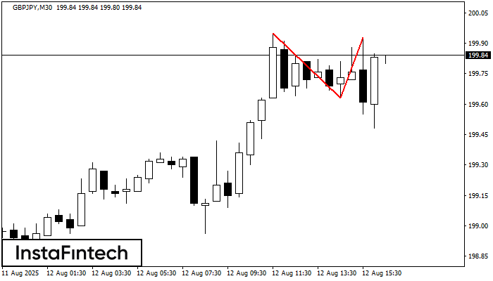 Двойная вершина GBPJPY M30
