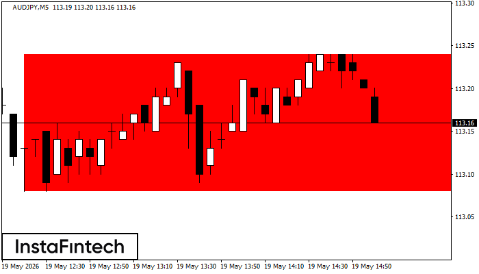 Bearish Rectangle