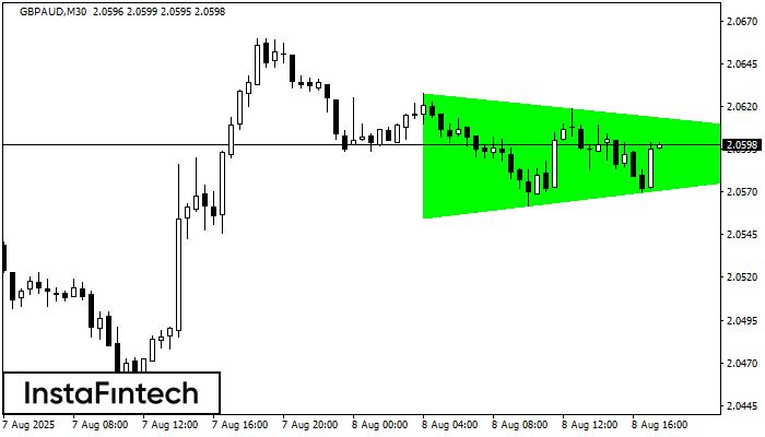 Bullish Symmetrical Triangle GBPAUD M30