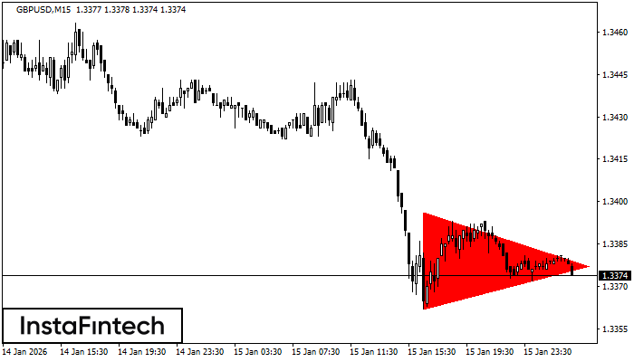 Bearish Symmetrical Triangle