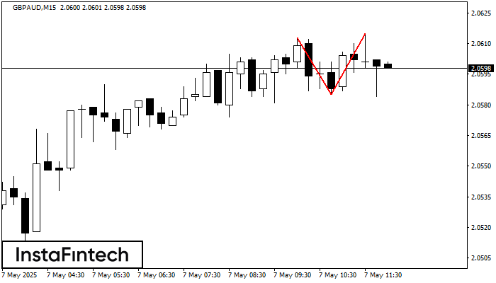 Double Top GBPAUD M15
