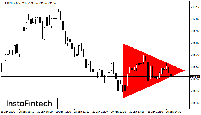 Tri&aacute;ngulo Sim&eacute;trico Bajista