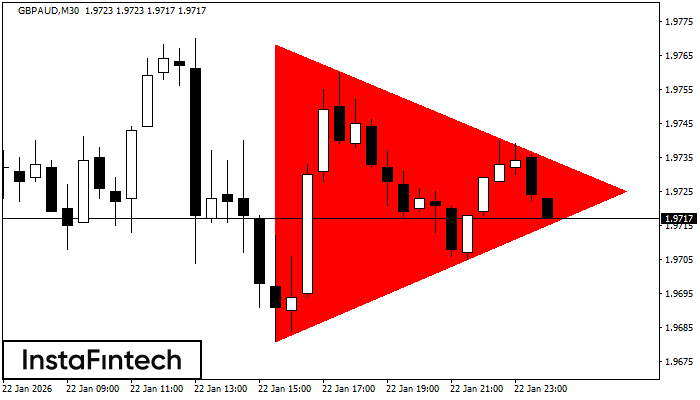 Bearish Symmetrical Triangle
