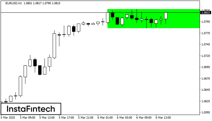 Bullish Rectangle