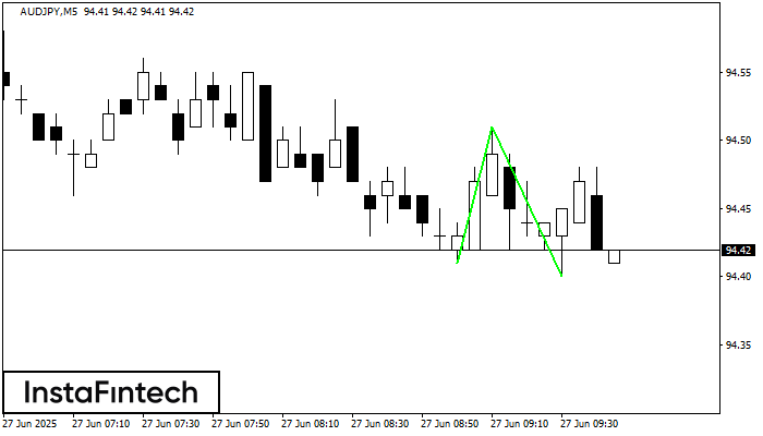Fundo duplo AUDJPY M5
