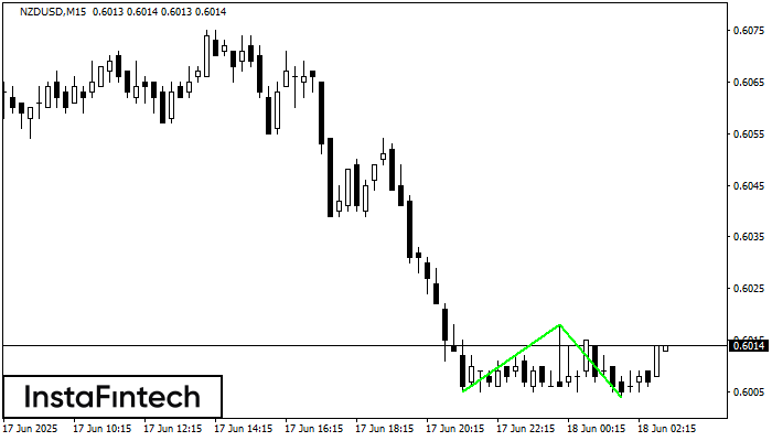 Double Bottom NZDUSD M15