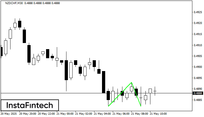 Doble Piso NZDCHF M30
