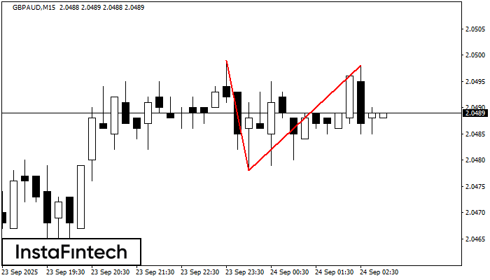 डबल टॉप GBPAUD M15