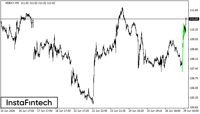 รูปแบบกราฟธงปลายแหลมขาขึ้น (Bullish pennant)
