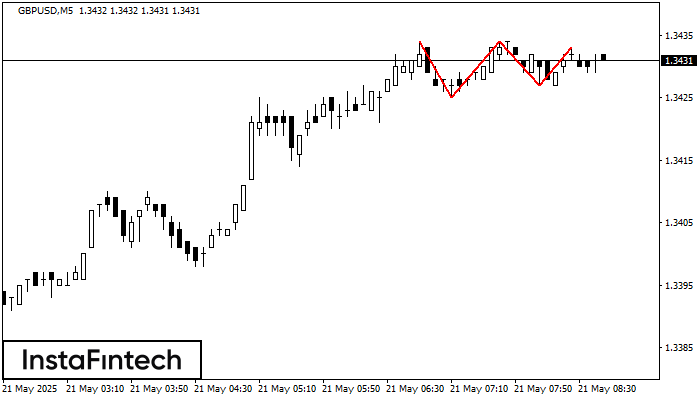 Тройная вершина GBPUSD M5