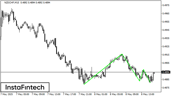 Triple Bottom NZDCHF M15