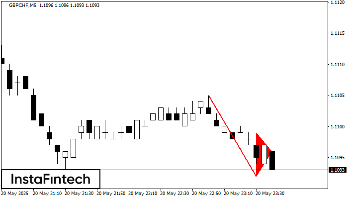 Bearish pennant GBPCHF M5