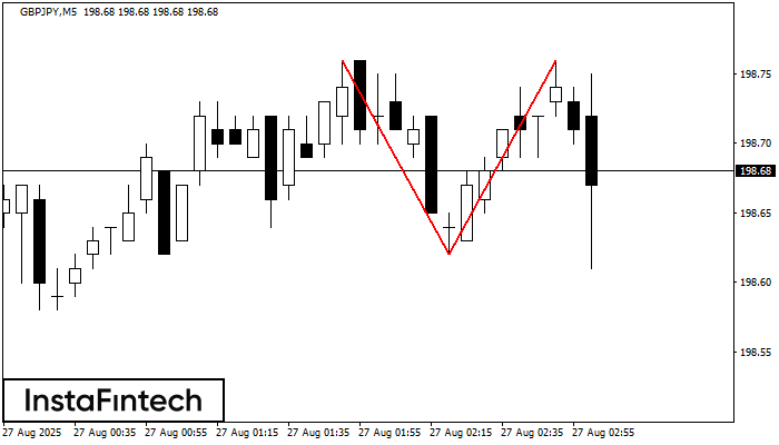 Double Top GBPJPY M5
