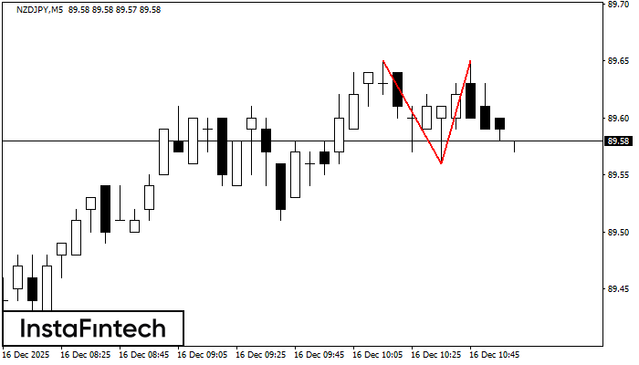 รูปแบบกราฟจุดสองยอด (Double Top)