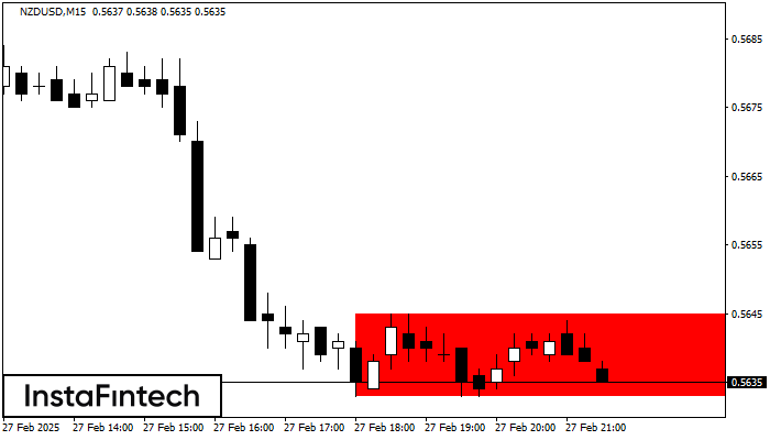 Bearish Rectangle