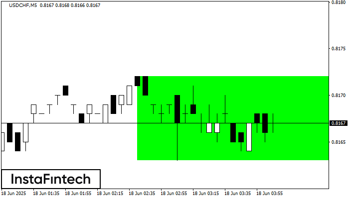 बुलिश आयत USDCHF M5