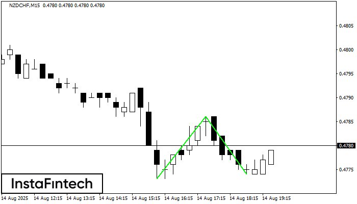 Double Bottom NZDCHF M15