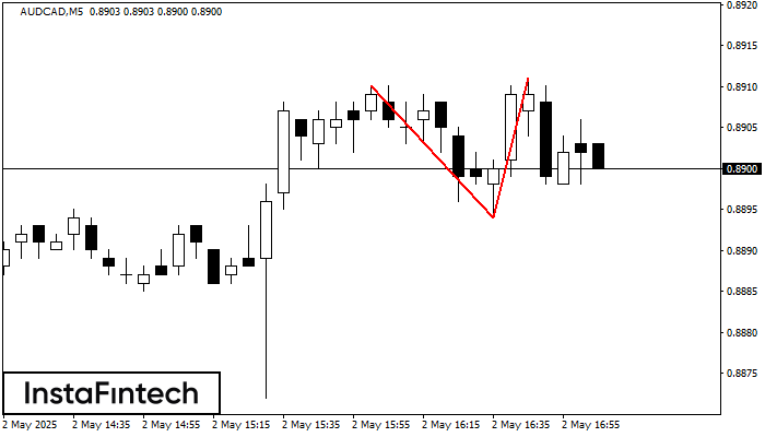 Double Top AUDCAD M5