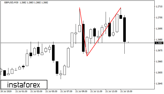 Double Top GBPUSD M30