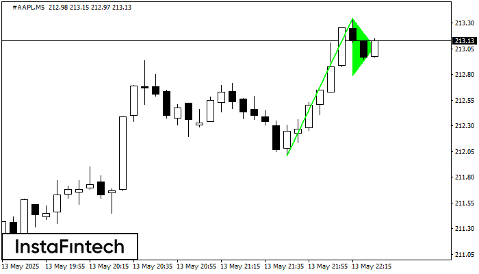 Bullish pennant #AAPL M5