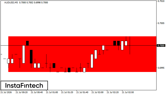 Bearish Rectangle
