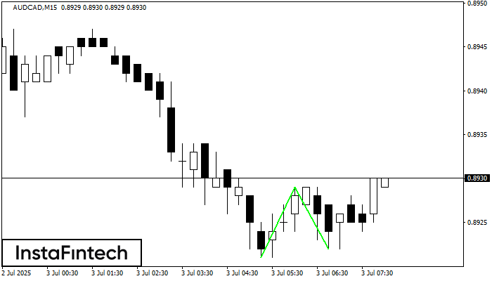 Double Bottom AUDCAD M15