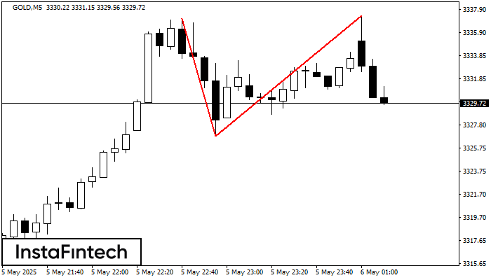 Double Top GOLD M5