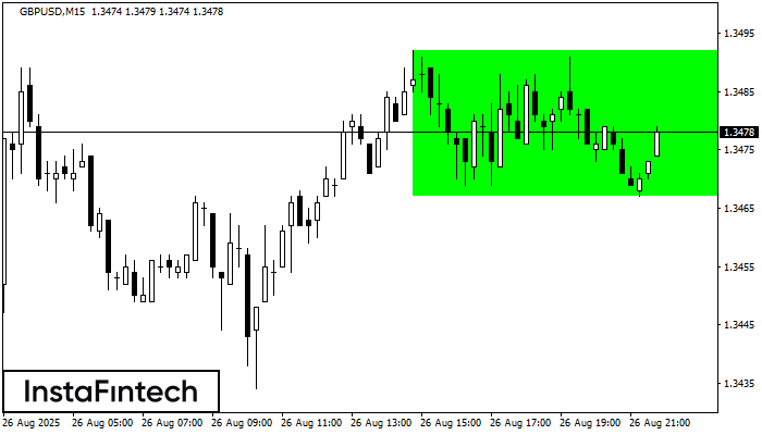 Rectángulo Alcista GBPUSD M15