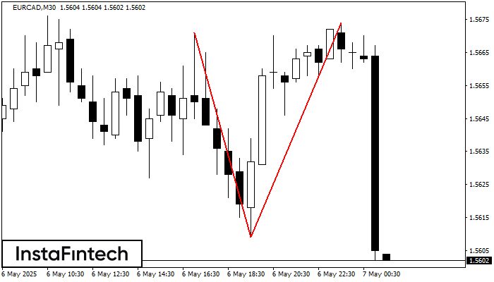 डबल टॉप EURCAD M30