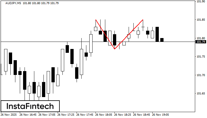 Double Top AUDJPY M5