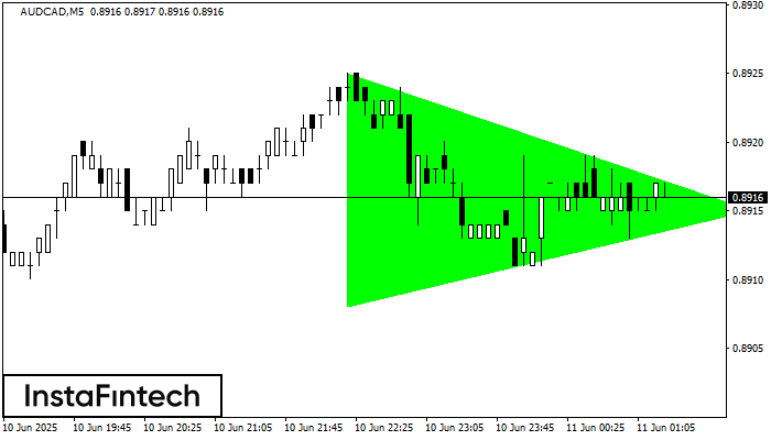 Bullish Symmetrical Triangle AUDCAD M5