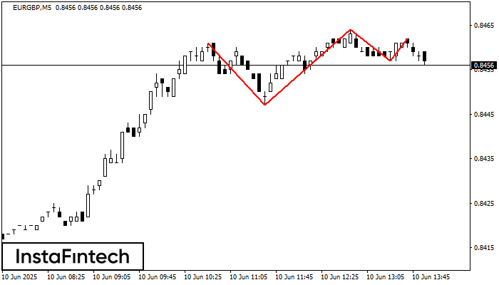 Triple Top EURGBP M5