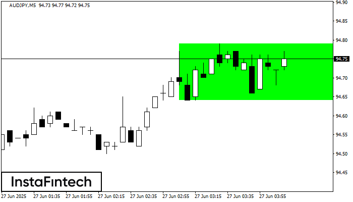 Bullish Rectangle AUDJPY M5
