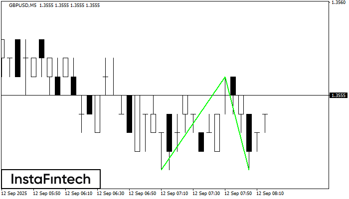 डबल बॉटम GBPUSD M5