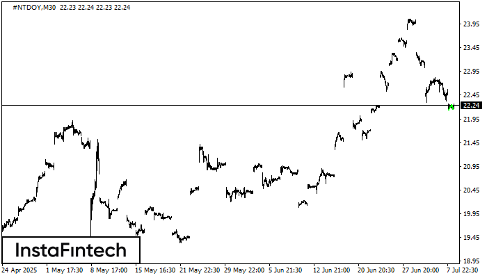 Double Bottom #NTDOY M30