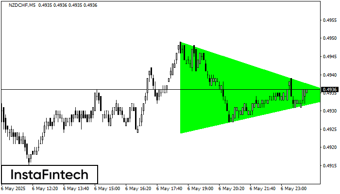 Segi Tiga Simetri Menaik NZDCHF M5