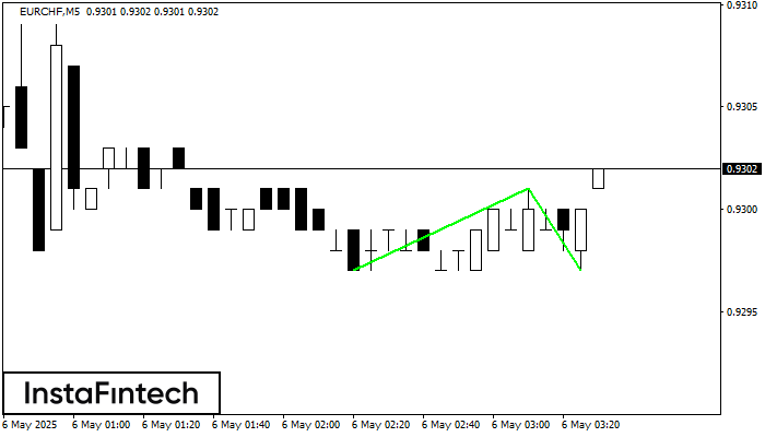 डबल बॉटम EURCHF M5