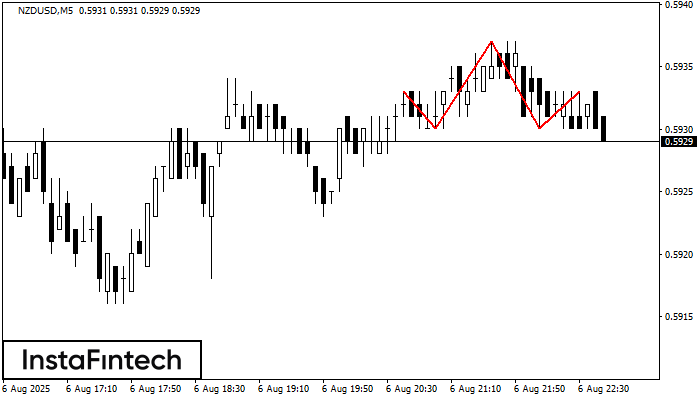 Head and Shoulders NZDUSD M5