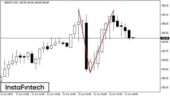 Double Top GBPJPY M15