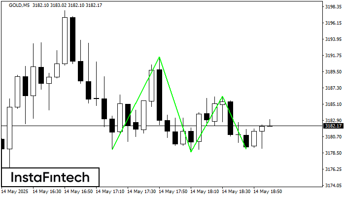 รูปแบบกราฟจุดสามยอดขาลง (Triple Bottom) GOLD M5