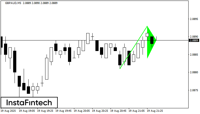 รูปแบบกราฟธงปลายแหลมขาขึ้น (Bullish pennant) GBPAUD M5