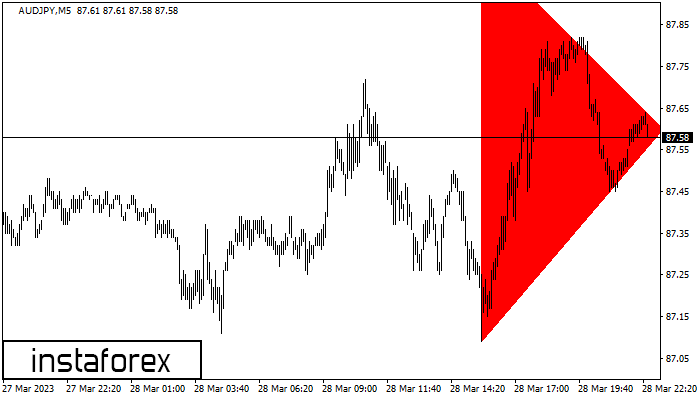 Bearish Symmetrical Triangle