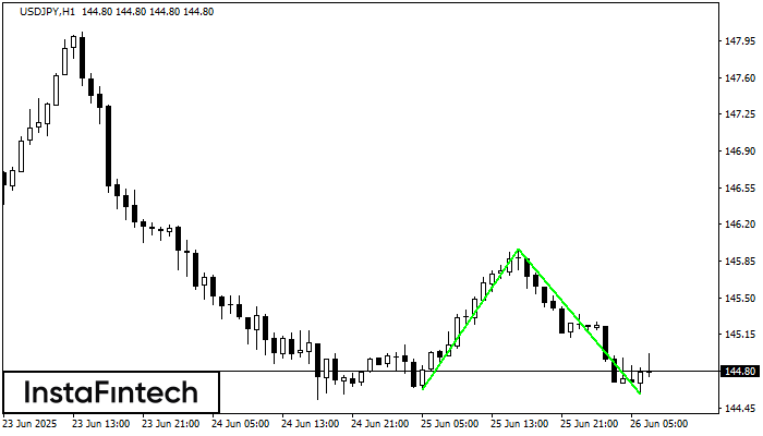 Double Bottom USDJPY H1