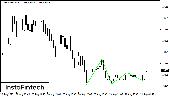 Triple Bottom GBPUSD M15