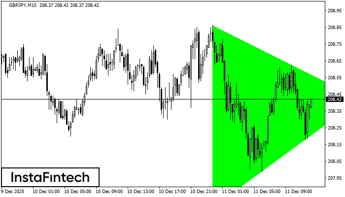 Bullisches symmetrisches Dreieck