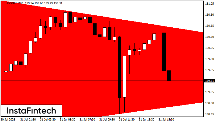 Bearish Symmetrical Triangle